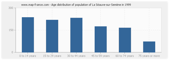 Age distribution of population of La Séauve-sur-Semène in 1999